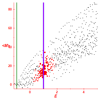 Peres lattice <M>